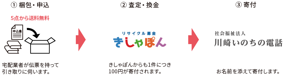 リサイクル募金の流れ