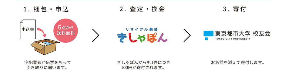 東京都市大学 校友会への寄付となるきしゃぽんリサイクル募金