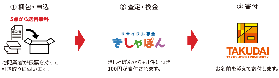 リサイクル募金の流れ