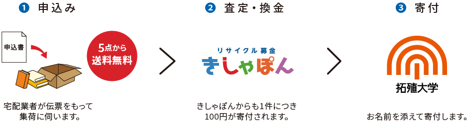 リサイクル募金の流れ