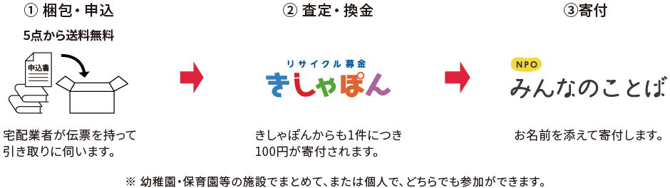 リサイクル募金の流れ