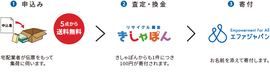 リサイクル募金の流れ