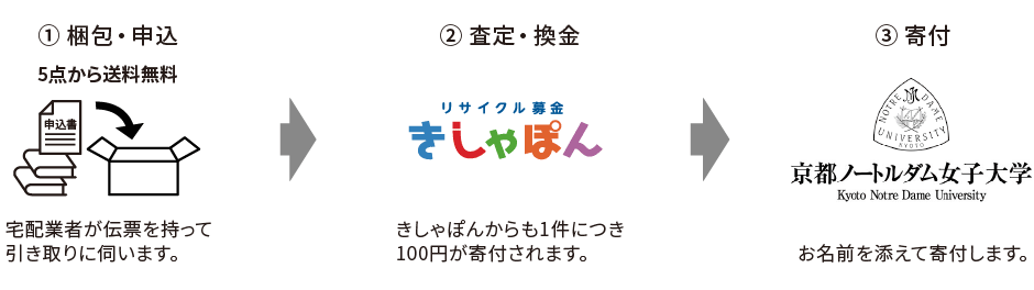 リサイクル募金の流れ