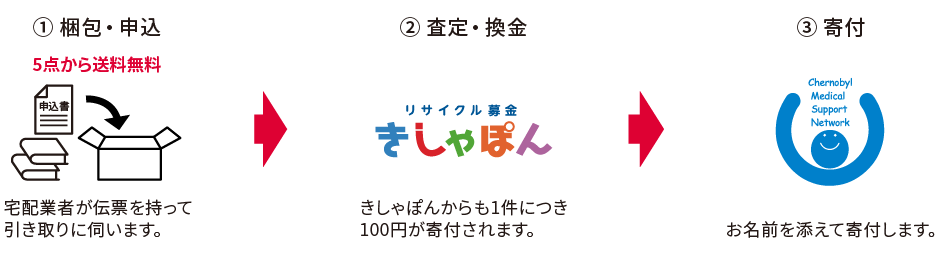 リサイクル募金の流れ