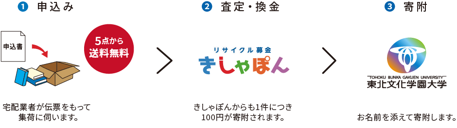 リサイクル募金の流れ