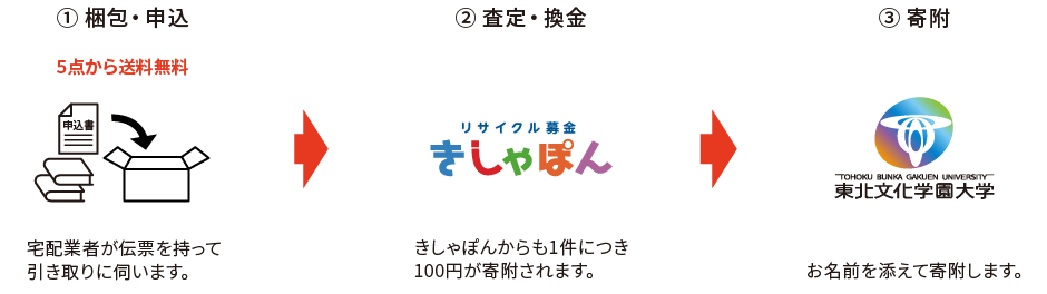 リサイクル募金の流れ