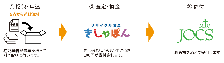 リサイクル募金の流れ