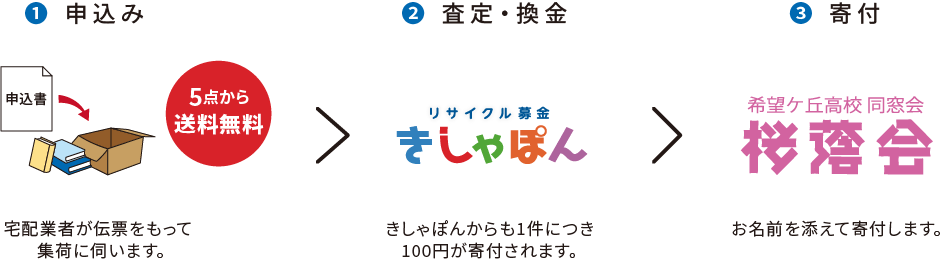 リサイクル募金の流れ