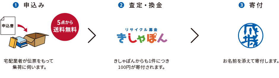 リサイクル募金の流れ