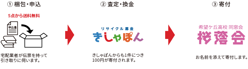 リサイクル募金の流れ