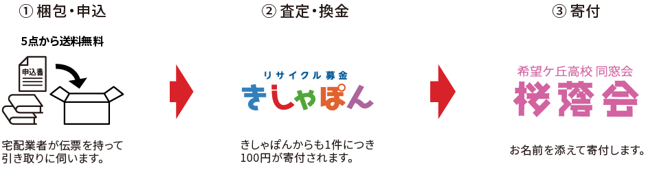 リサイクル募金の流れ
