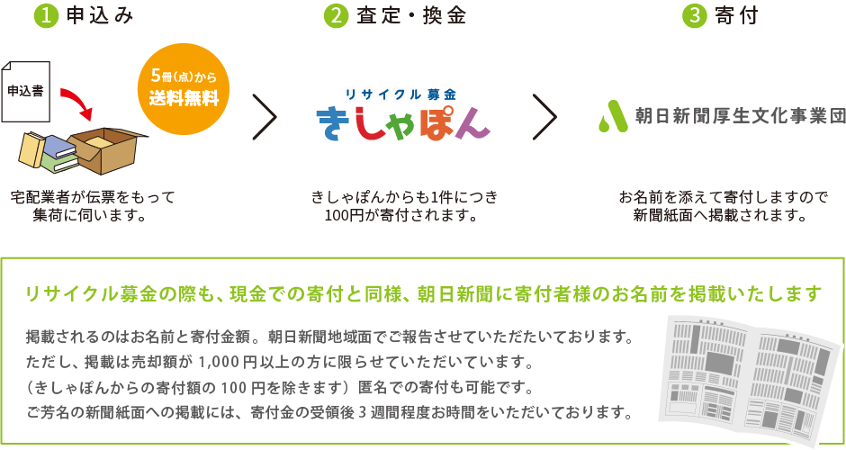 リサイクル募金の流れ