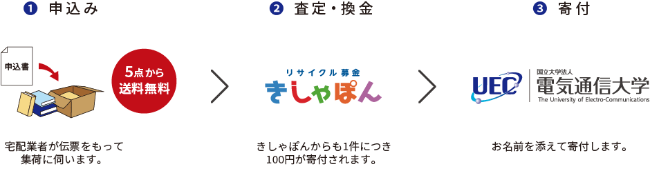 リサイクル募金の流れ