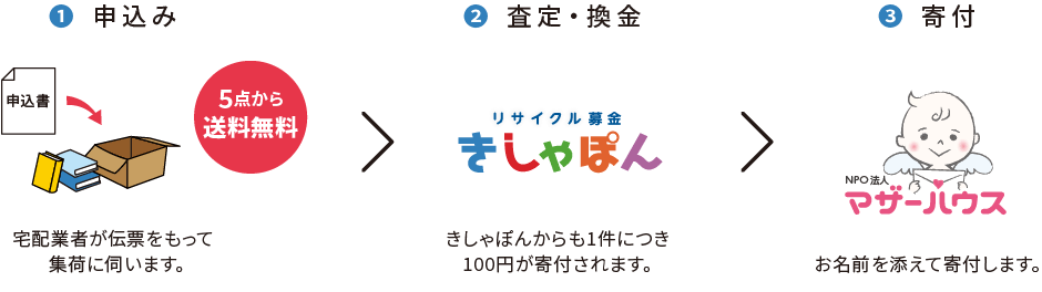 リサイクル募金の流れ