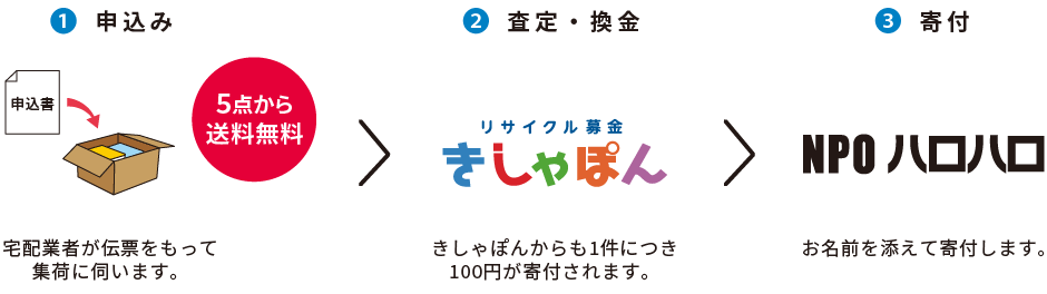 リサイクル募金の流れ