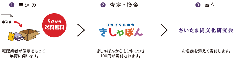 リサイクル募金の流れ