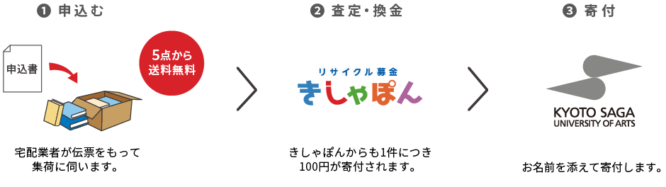 リサイクル募金の流れ