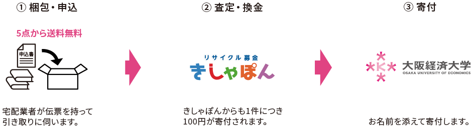 古本募金の流れ