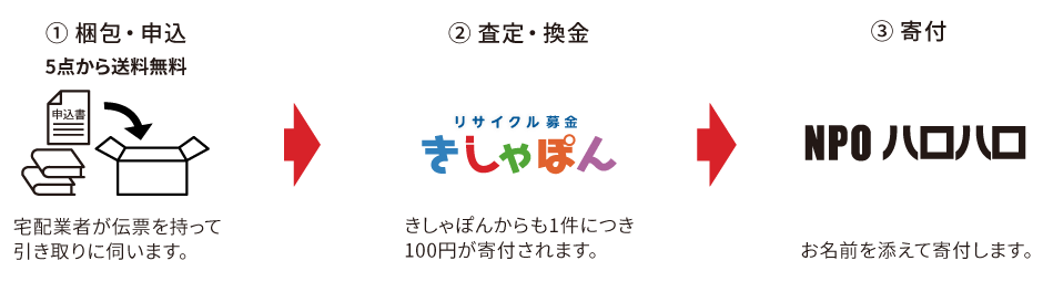 リサイクル募金の流れ