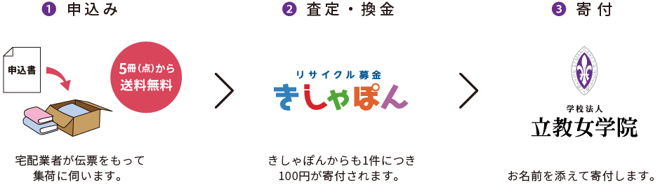 リサイクル募金の流れ