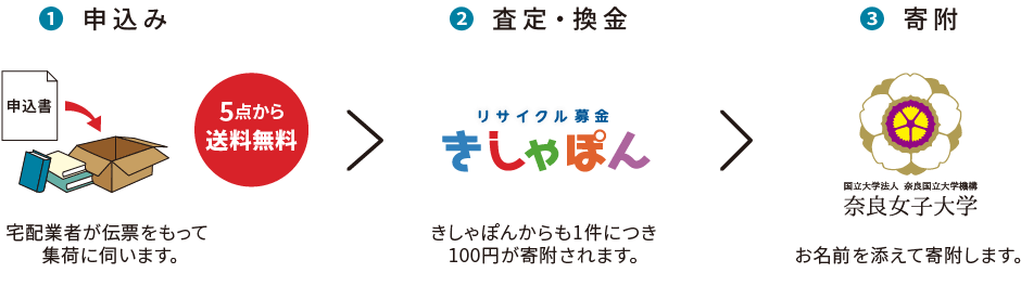 リサイクル募金の流れ