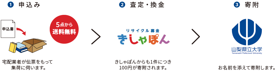 リサイクル募金の流れ