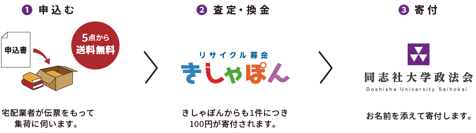 リサイクル募金の流れ