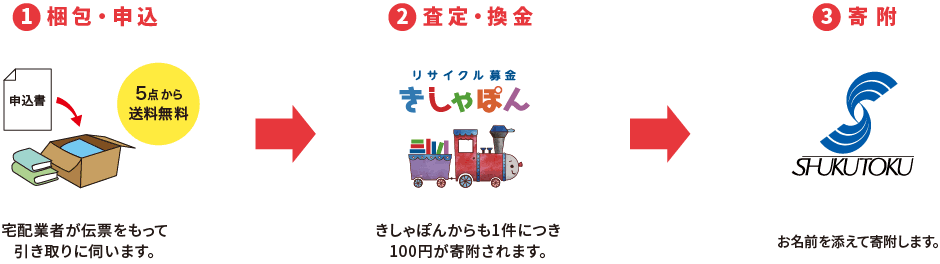 リサイクル募金の流れ