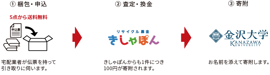 リサイクル募金の流れ