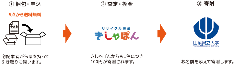 リサイクル募金の流れ
