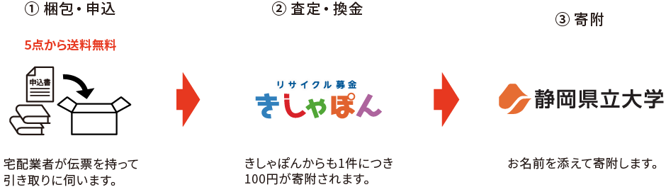 リサイクル募金の流れ