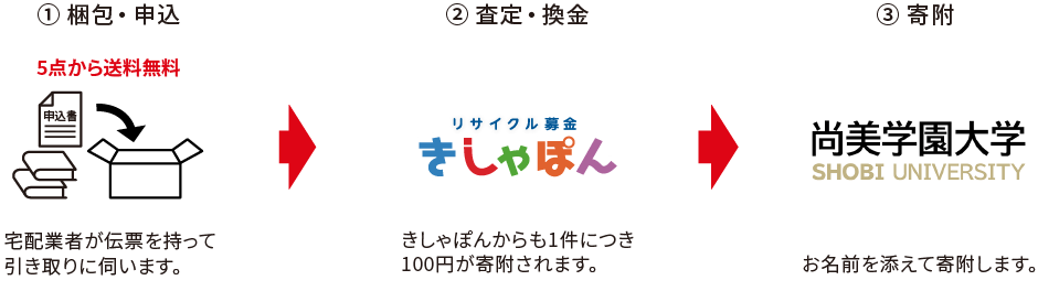 リサイクル募金の流れ