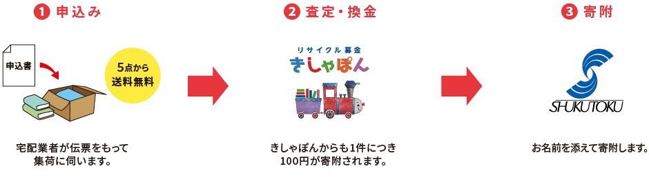 リサイクル募金の流れ