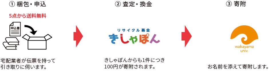 リサイクル募金の流れ