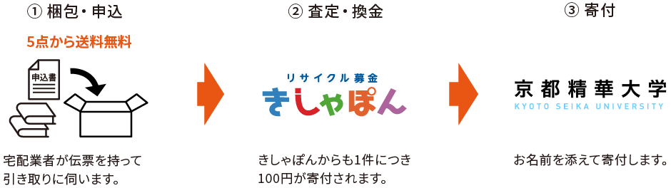 リサイクル募金の流れ