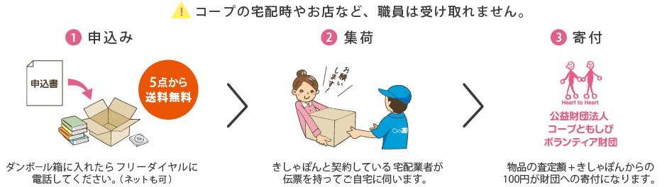 リサイクル募金の流れ