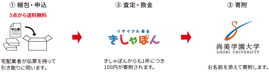 リサイクル募金の流れ