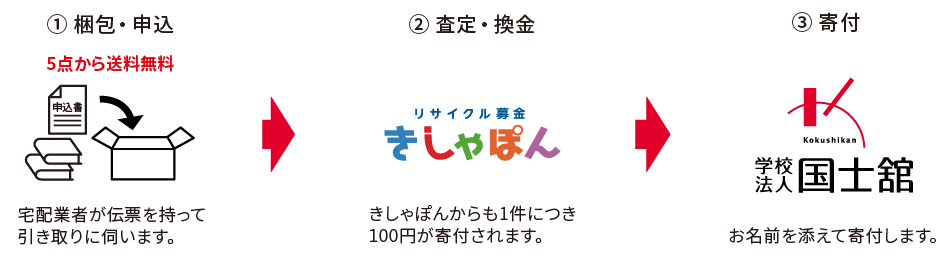 リサイクル募金の流れ