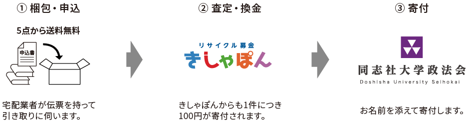 リサイクル募金の流れ