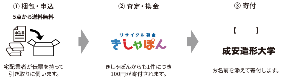 リサイクル募金の流れ