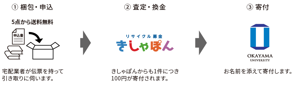 リサイクル募金の流れ