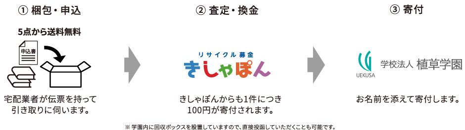 リサイクル募金の流れ