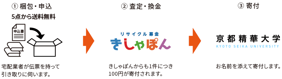 リサイクル募金の流れ