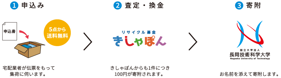 リサイクル募金の流れ