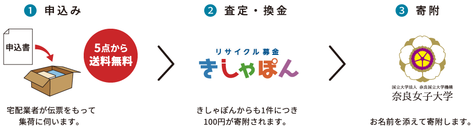 リサイクル募金の流れ