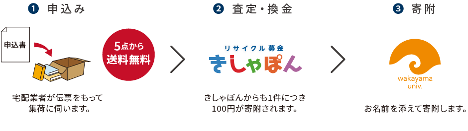 リサイクル募金の流れ