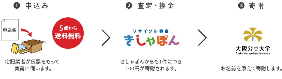 リサイクル募金の流れ