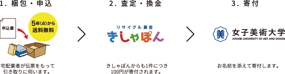 リサイクル募金の流れ