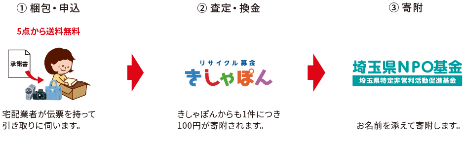 リサイクル募金の流れ