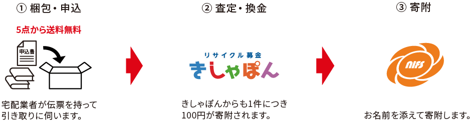 リサイクル募金の流れ